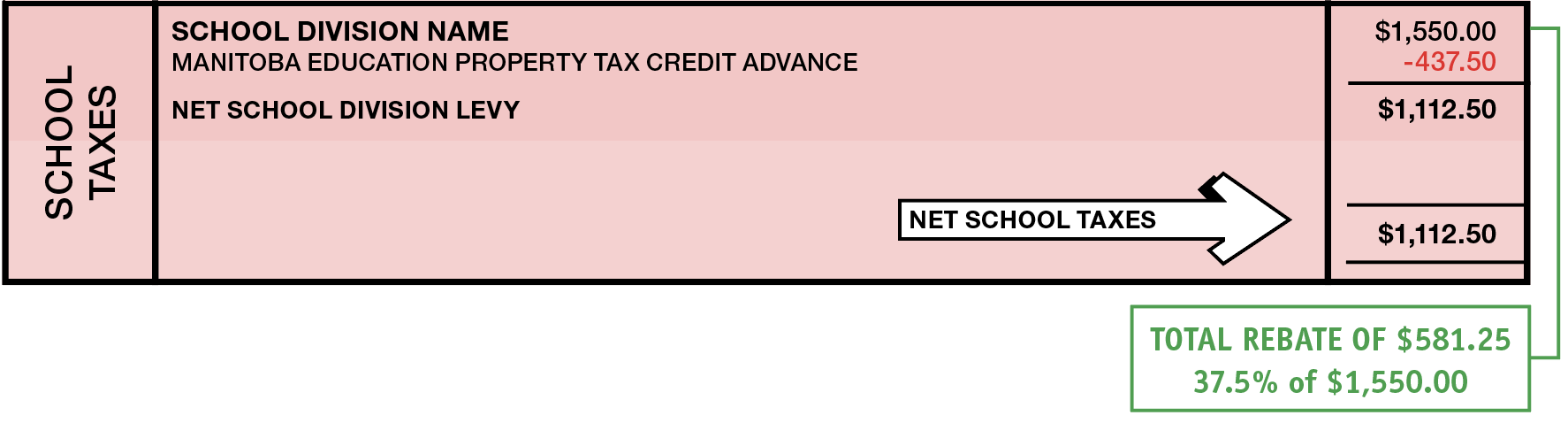 infographic indicating net school taxes, after subtracting the Manitoba Education Property Tax Credit Advance, to highlight the total education property tax rebate amount received for a residential property. 